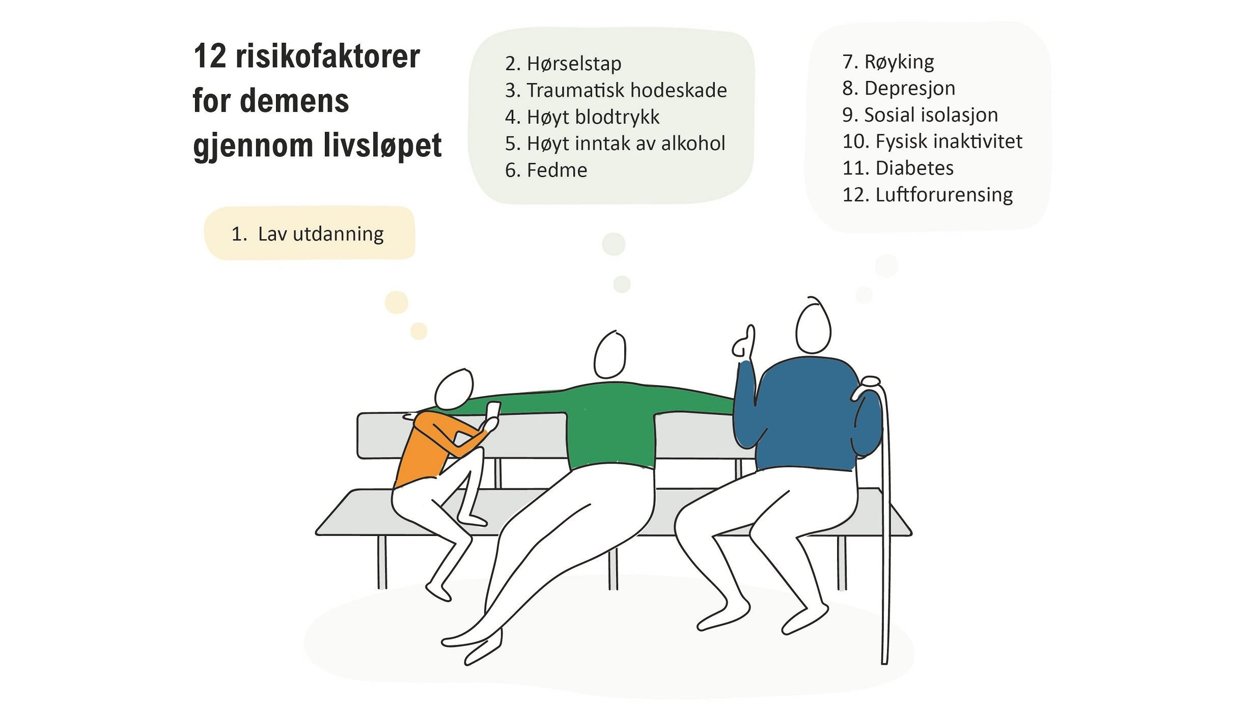 illustrasjon risikofaktorer demens i ulike faser i livet 